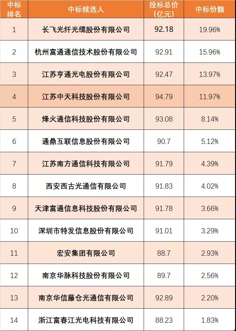 中國移動90億元光纜大單開標,，14家中標.jpg